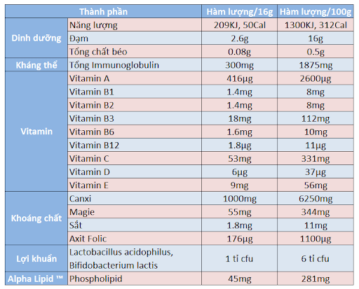 Thành phần của sữa non