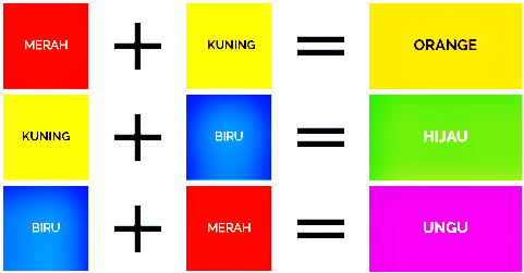 Menurut teori warna brewster semua warna yang ada berasal dari tiga warna pokok primer yaitu