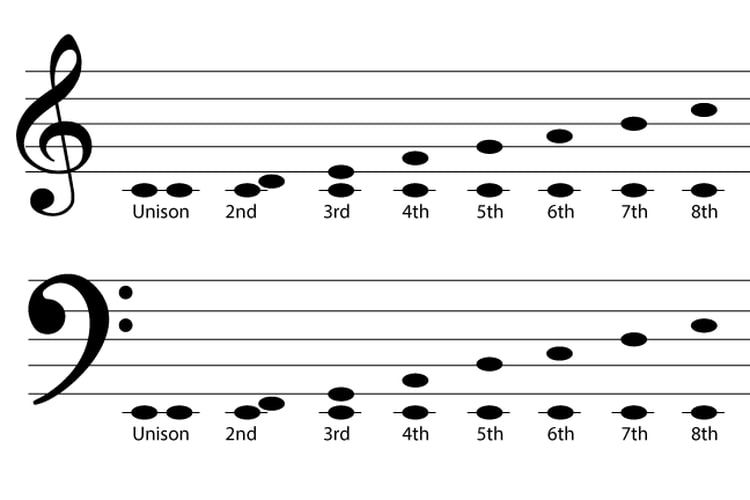 Nada notasi angka adalah berikut interval pada Menguasai Tangga