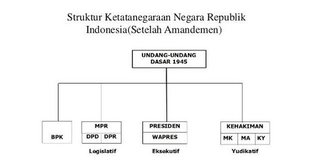Bentuk negara indonesia adalah