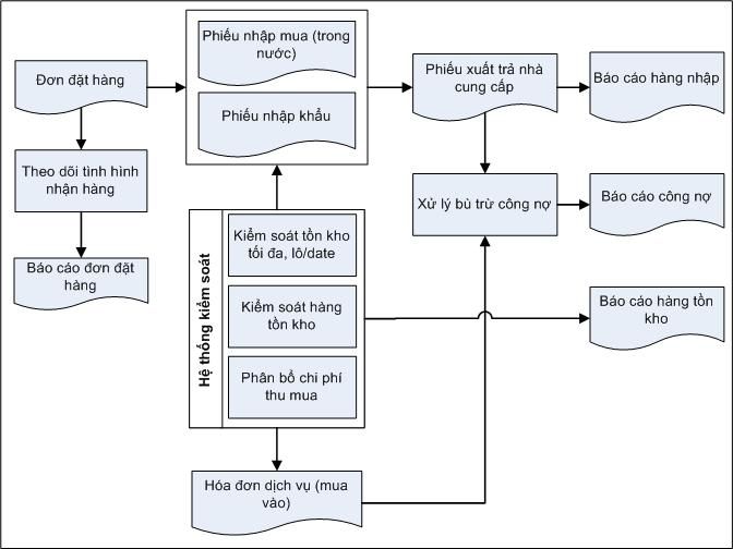 xác định kết quả kinh doanh