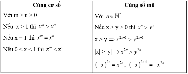 Cách so sánh hai lũy thừa cực hay, chi tiết | Toán lớp 7