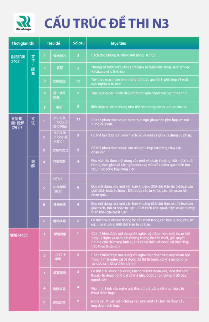 Cau-truc-de-thi-N3-JLPT