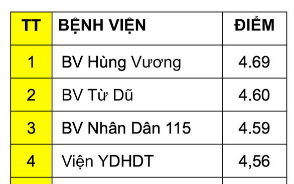 10 bệnh viện xếp hạng chất lượng cao nhất TP.HCM