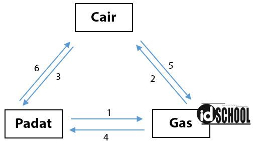 Mengapa benda gas dapat mengembun