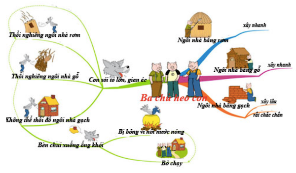 Lược đồ tư duy câu chuyện "Ba chú heo con"