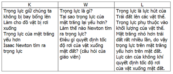 Bảng KWL bài "Trọng lực"