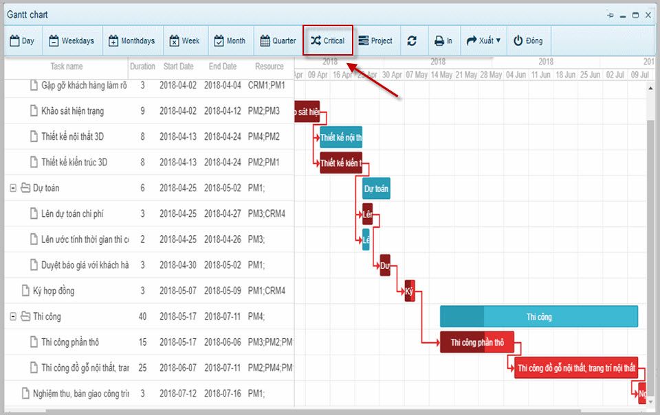 Phương pháp đường găng (Critical path method) trong quản lý dự án