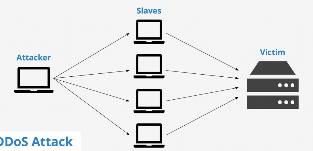 Tìm hiểu cách đánh sập web bằng DDOS và cách chống #1