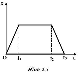 24 câu trắc nghiệm Chuyển động thẳng đều cực hay có đáp án (phần 1)