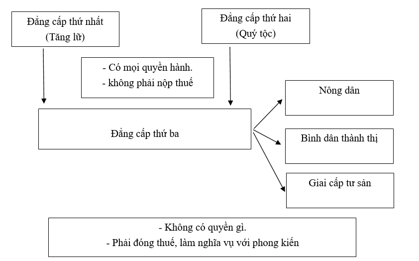 Giải vở bài tập Lịch Sử 8 | Giải VBT Lịch Sử 8