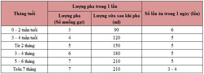 lieu-luong-pha-sua-nan-so-1-cho-tre-tu-0-6-thang