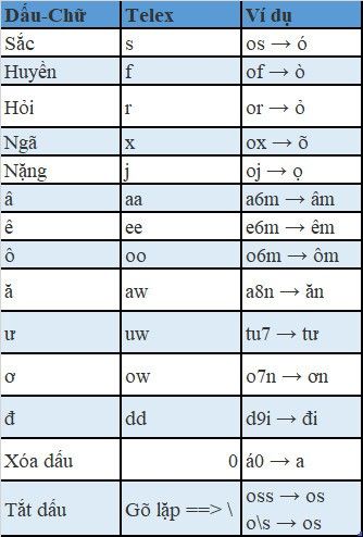 Hướng dẫn cách viết có dấu tiếng Việt trên trên điện thoại Android (2)