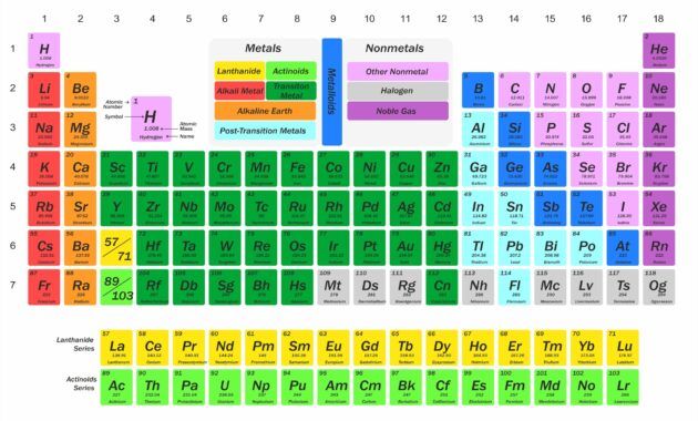 Dalam satu periode memiliki unsur-unsur Sistem Periodik