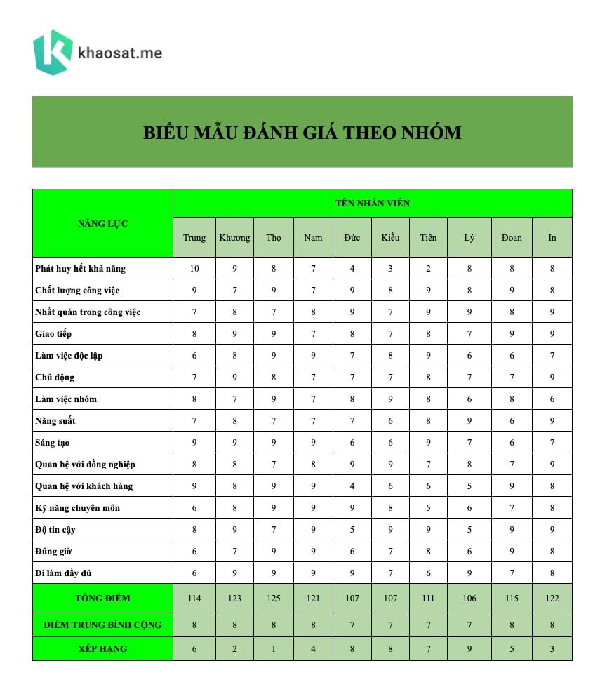 biểu mẫu đánh giá theo nhóm