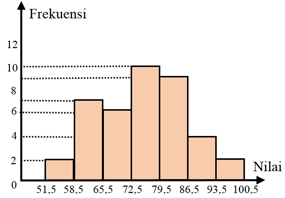 Tabel upah distribusi dari sejumlah disajikan di frekuensi bawah dalam ini karyawan DISTRIBUSI FREKUENSI