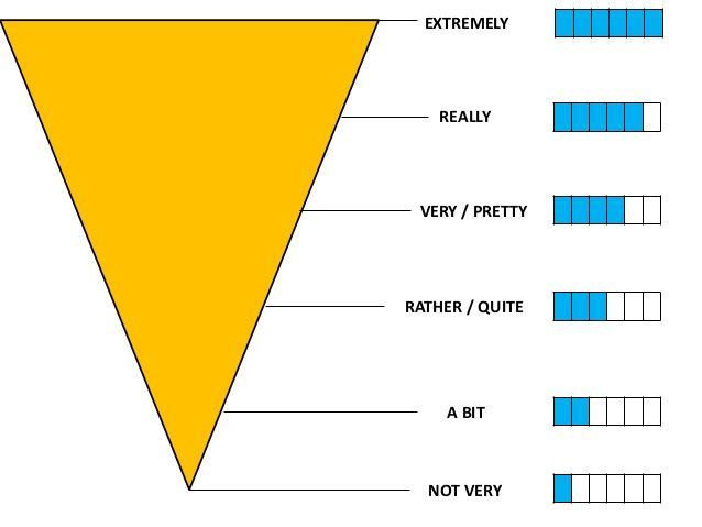 trạng từ chỉ mức độ (adverbs of degree) trong Tiếng Anh