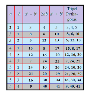angka pythagoras