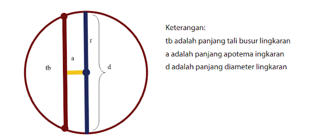 Daerah lingkaran yang dibatasi oleh busur lingkaran dan dua buah jari-jari lingkaran yang melalui ujung busur lingkaran tersebut adalah