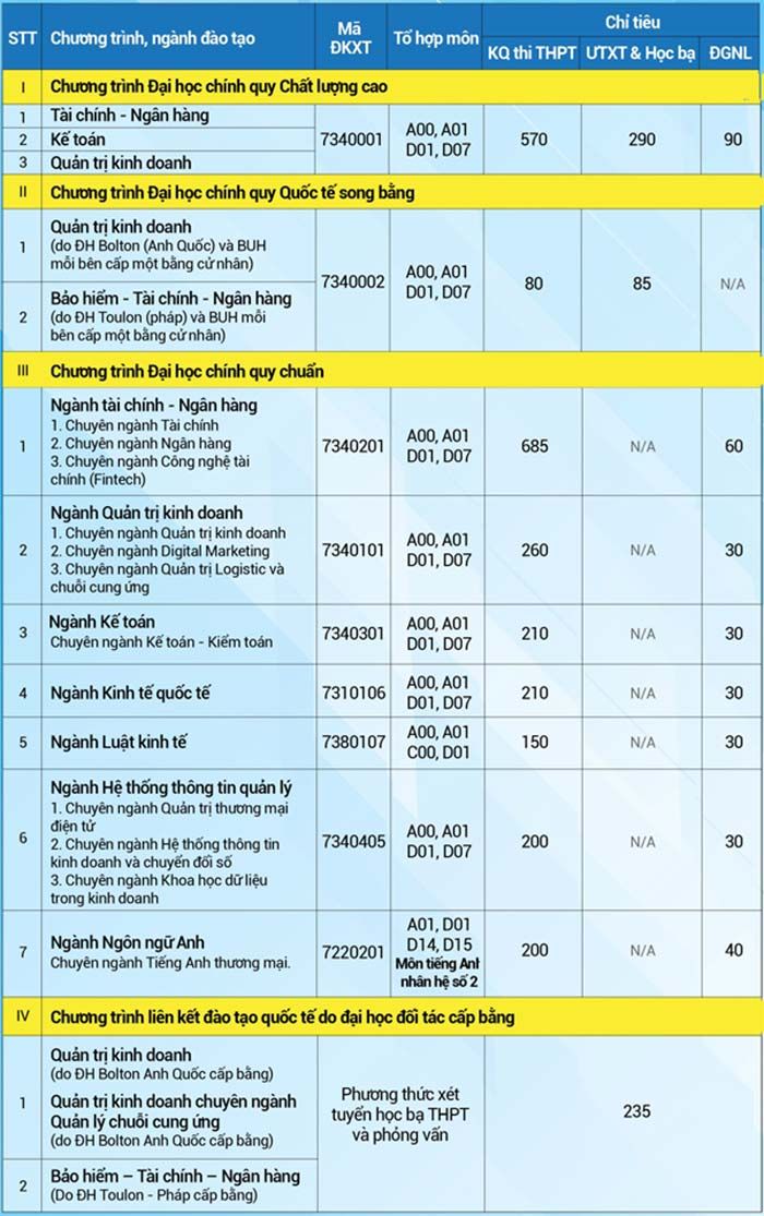 Chỉ tiêu tuyển sinh Đại học Ngân hàng TP HCM