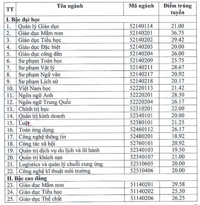 Danh sách trúng tuyển, điểm chuẩn Đại học Thủ đô Hà Nội 2017 2