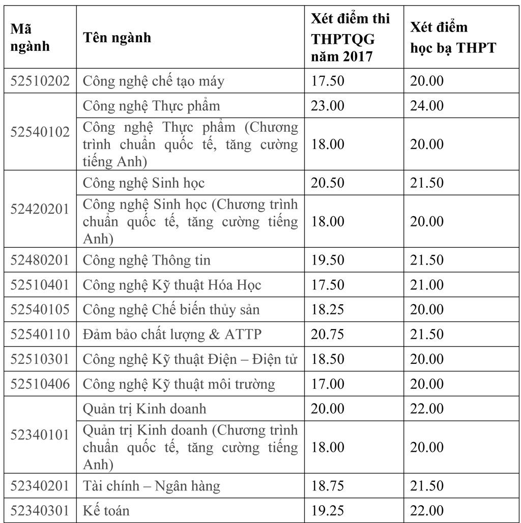 Trường ĐH Công nghiệp thực phẩm TP.HCM công bố điểm chuẩn dự kiến - ảnh 3