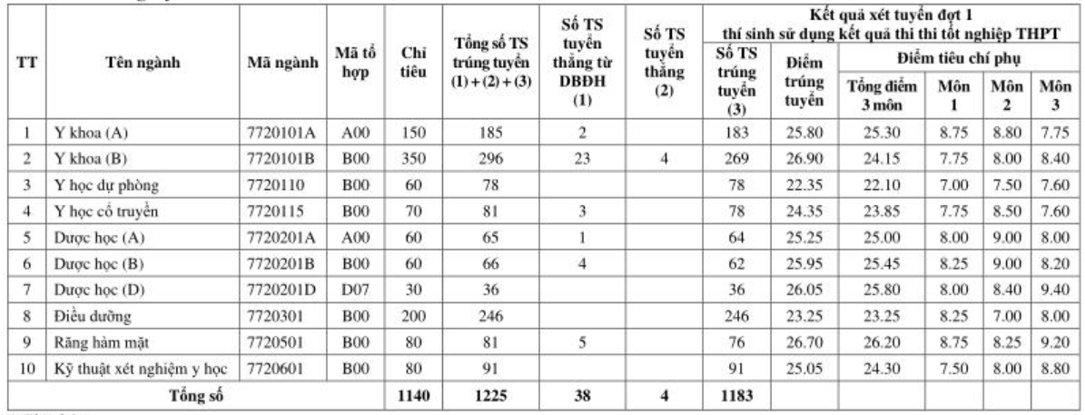 Điểm chuẩn Trường ĐH Y Dược Hải Phòng năm 2021