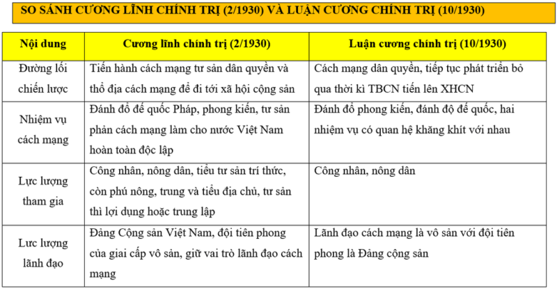 Sự giống và khác nhau giữa cương lĩnh chính trị đầu tiên và luận cương tháng 10 năm 1930