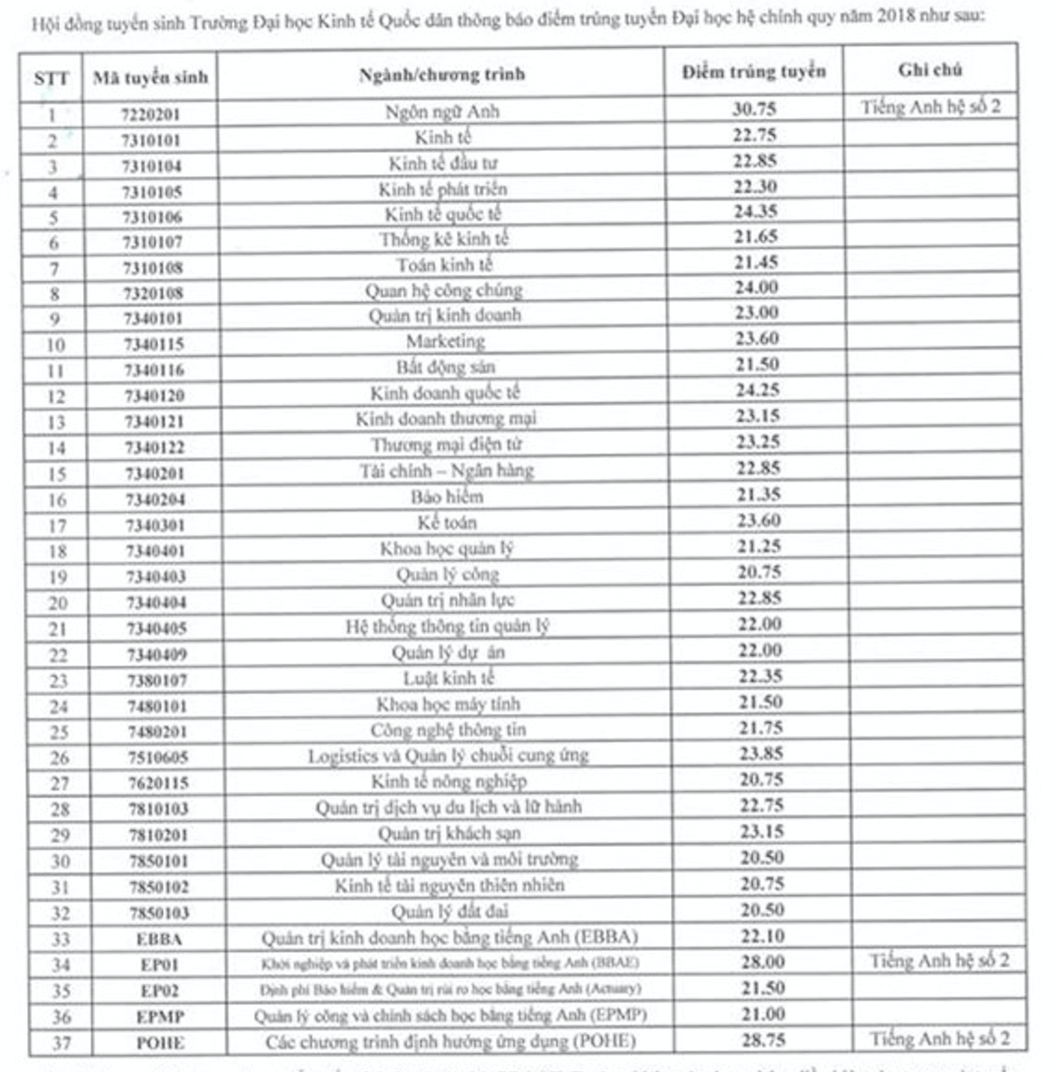 Điểm chuẩn Đại học kinh tế quốc dân 2018