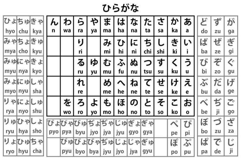 Bảng chữ cái Romaji tuy dễ đọc nhưng thực sự không hỗ trợ nhiều trong việc sử dụng tiếng Nhật