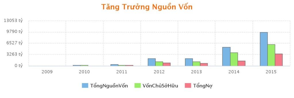 Tăng trưởng nguồn vốn