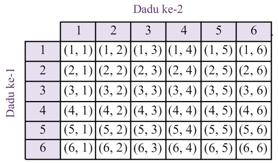 pada pelemparan 2 buah dadu sekaligus, hitunglah peluang muncul dadu berjumlah 6 atau dadu berjumlah 11.