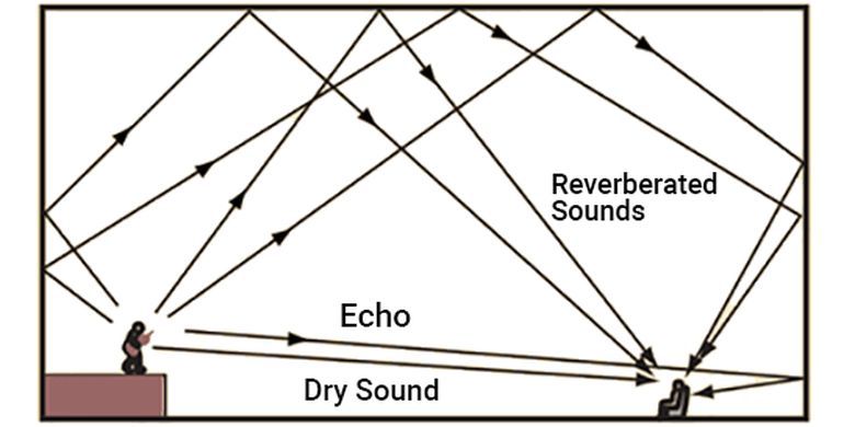 Bunyi dapat memantul jika perambatannya dihalangi oleh benda yang permukaannya keras yaitu