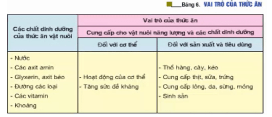 Công nghệ 7