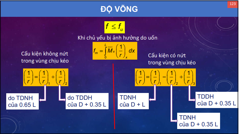 Tính toán độ võng sàn TCVN 5574:2018