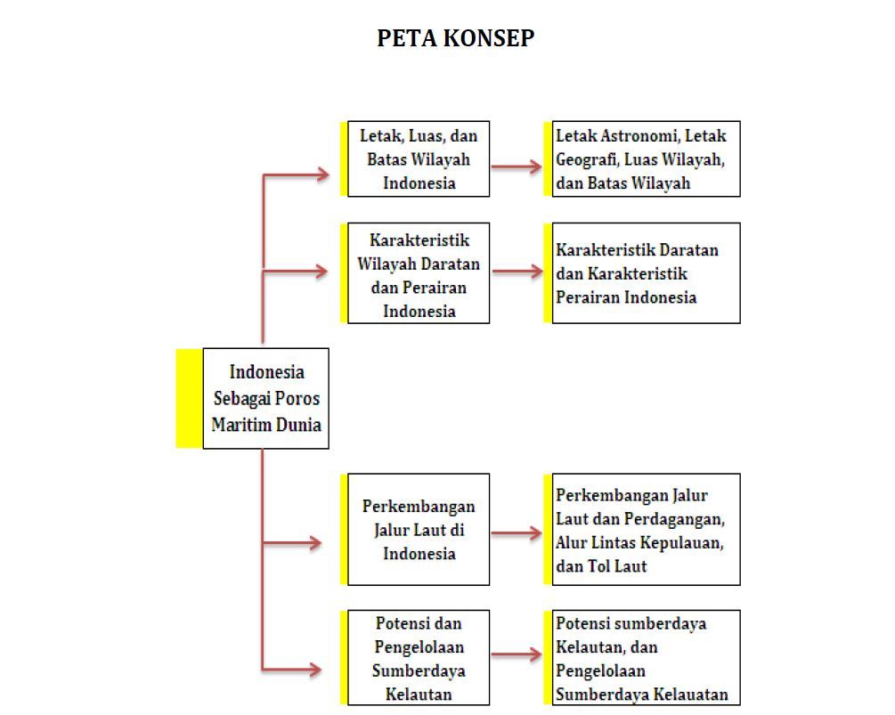 Top 9 Indonesia Sebagai Poros Maritim Dunia Geografi Kelas 11 2022 1023