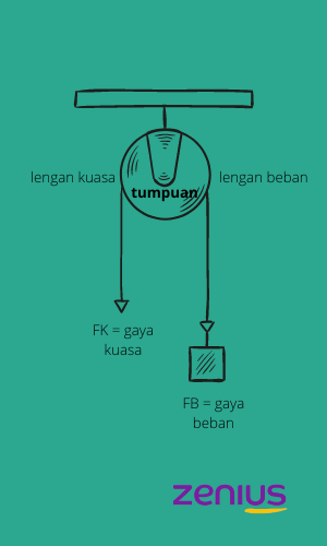 Top 10 Jelaskan Keuntungan Mekanis Menggunakan Katrol Tetap, Katrol ...