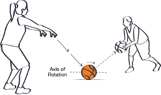Pelepasan bola dari tangan saat passing atau lemparan bolabasket melalui atas kepala adalah