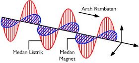 Jika dilihat dari mediumnya gelombang radio merupakan contoh gelombang