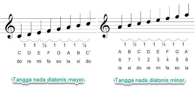 Nada lagu tangga diatonis berilah tiga minor contoh yang menggunakan Tangga Nada