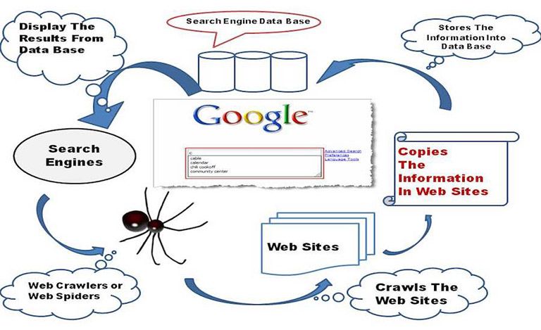 Cách Google Tìm kiếm hoạt động