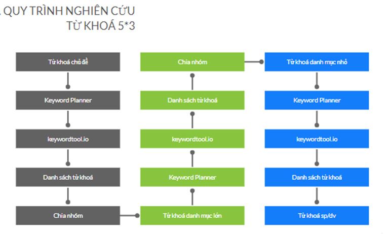 Phương pháp nghiên cứu 5x3