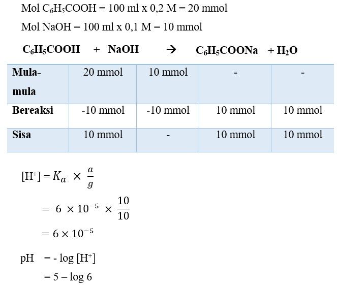 Sistem larutan penyangga dapat dibuat dengan mencampurkan 100 cm3 larutan ch3cooh 0,1 m dengan larut