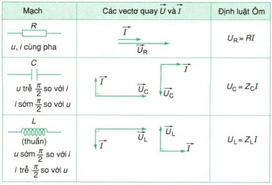 Mạch điện xoay chiều gồm rlc mắc nối tiếp (rl = 0), ur = ul = 0,5uc. độ lệch pha giữa u và i là