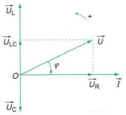 Mạch điện xoay chiều gồm rlc mắc nối tiếp (rl = 0), ur = ul = 0,5uc. độ lệch pha giữa u và i là