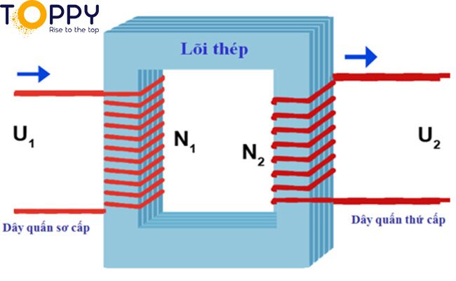 Bài tập liên quan đến máy biết thế