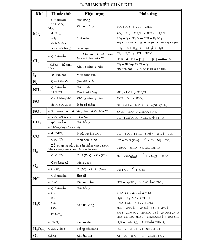 Chuyên đề nhận biết các chất