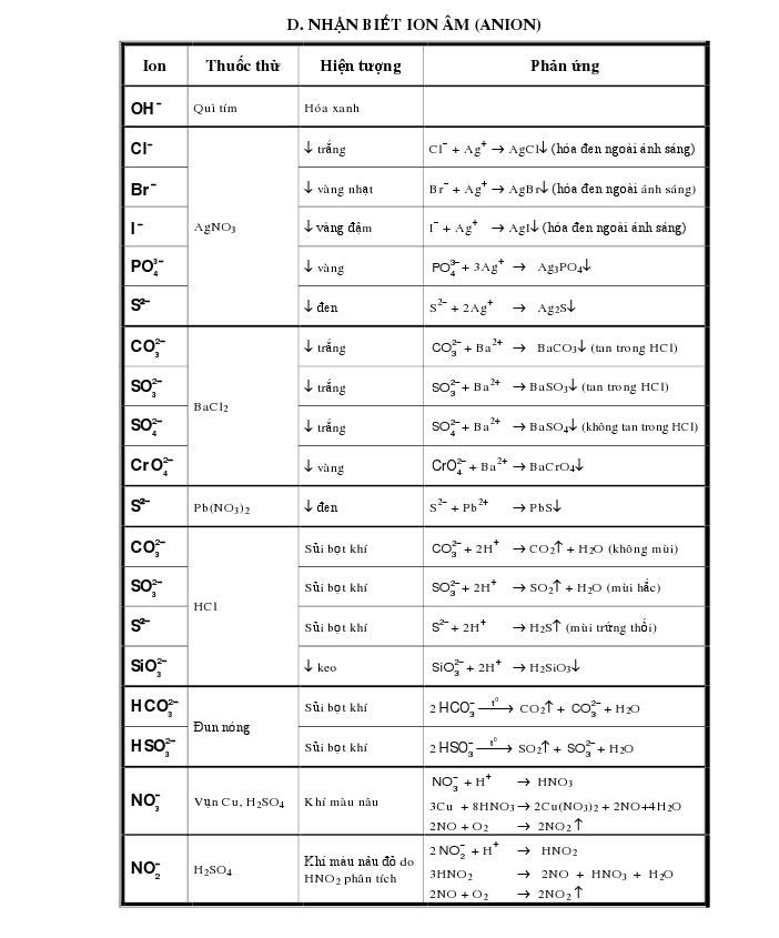 Chuyên đề nhận biết các chất