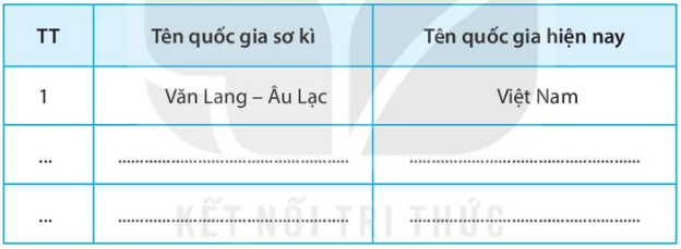 Dựa vào Lược đồ hình 1 (trang 52, SGK), hãy lập bảng theo mẫu sau