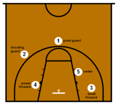 Teknik tembakan yang dilakukan di luar garis pertahanan lawan dalam bola basket disebut